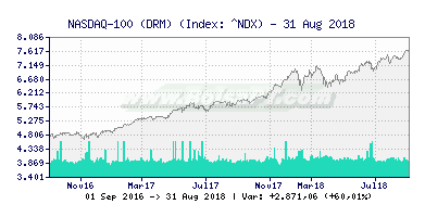 Gráfico de NASDAQ-100 (DRM) -  [Ticker: ^NDX] Canal Forex (391x200)